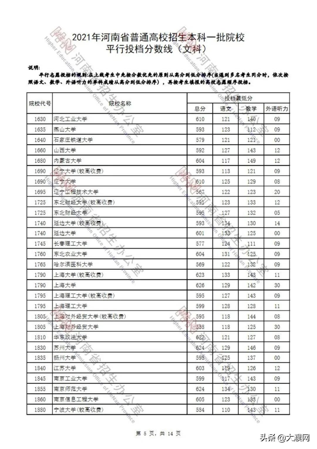 濮阳考生速看！河南本科一批院校平行投档分数线公布
