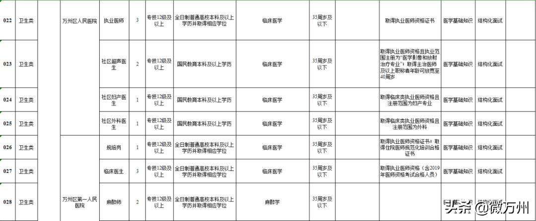 万州区事业单位招聘网（最新发布）