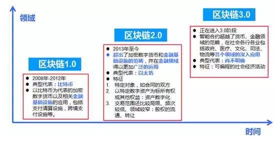 区块链概述 | 区块链的演化及其发展