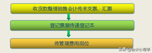 做出纳，一样能风生水起！出纳岗位工作全流程，超喜欢！