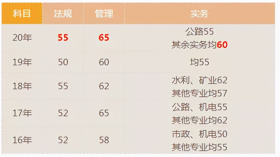 宝！二建考试近5年分数线都汇总在这里了，速看