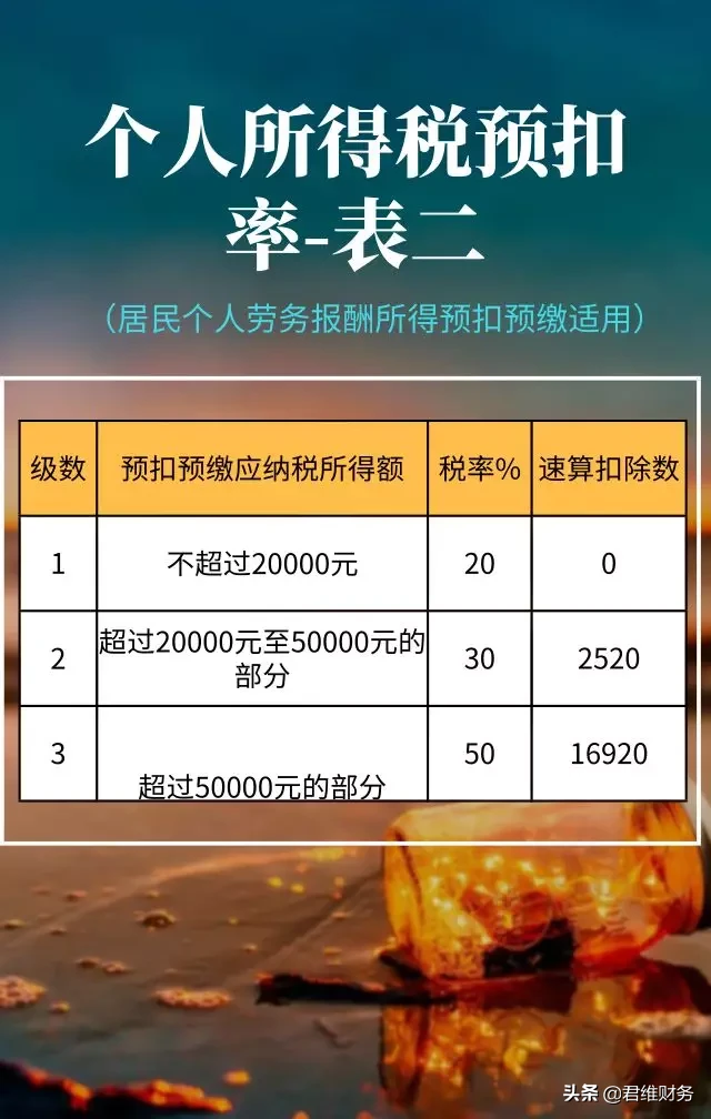 2020年最新增值税、企业所得税、个税税率表公布