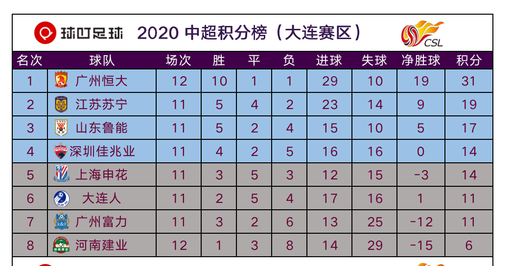 苏宁2-1击败恒大锁定大连赛区前3(2-1，恒大豪取联赛5连胜！提前锁定大连赛区第一阶段冠军)