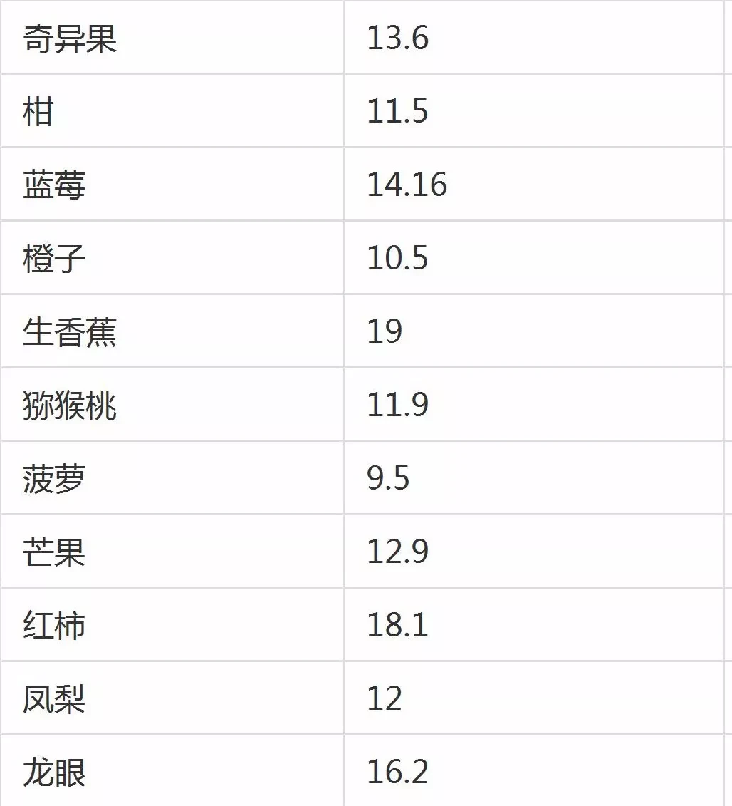 要注意的是,并不是所有水果能够减肥,含糖分高的水果很容易就吃胖哦