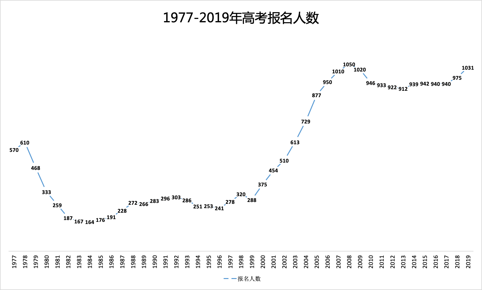 2019全国高考报名人数破千万，比去年增加56万人