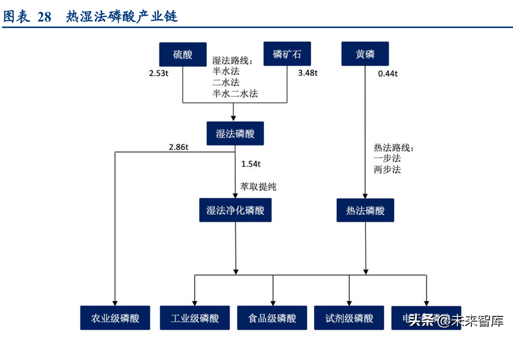 磷化工行业专题研究报告：深度梳理磷系产业链