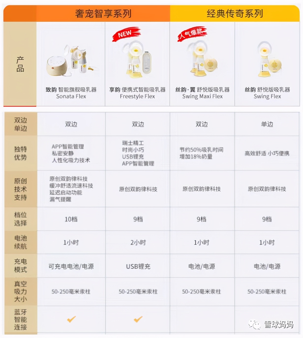 美德樂、小白熊、新安怡，Spectra，各大吸奶器到底選哪個？