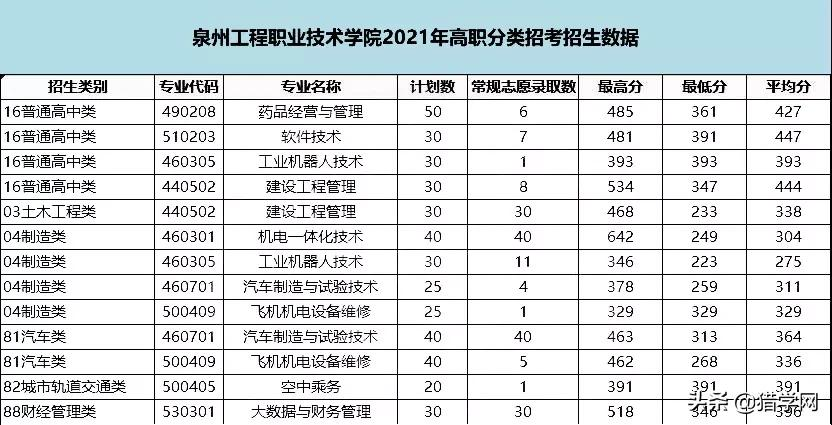 福建高职分类考试！查分了！你被录取了吗
