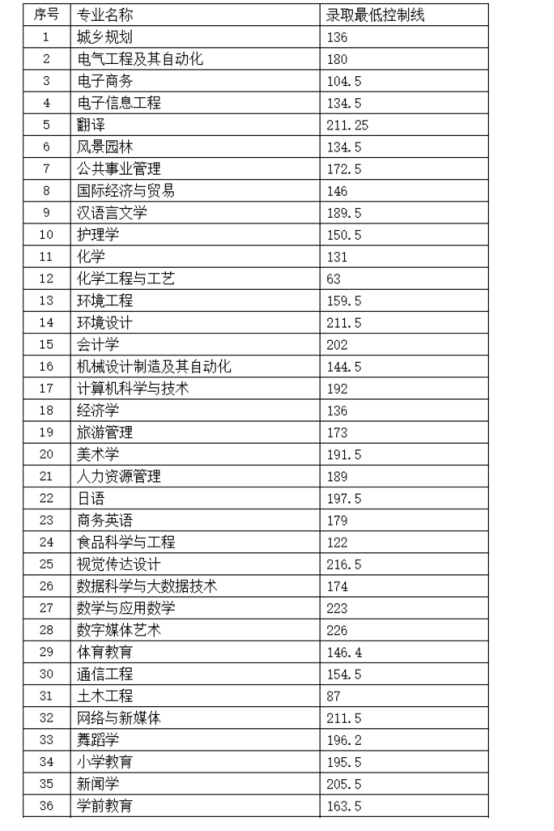 吉首大学专升本考试分数线出来啦