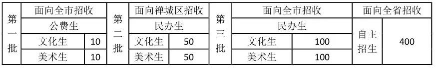 佛山市岭南美术实验中学2019年高中招生方案
