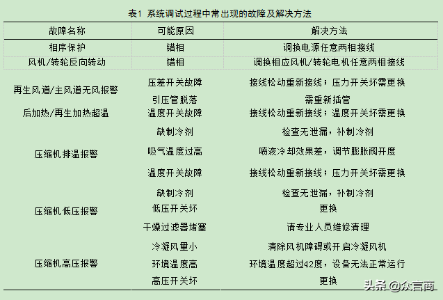 组合式转轮除湿机的调试过程及故障处理