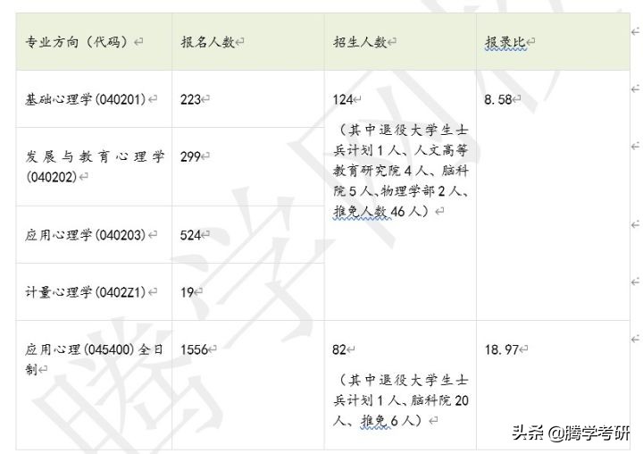 2020年华南师范大学心理学考研难度排名报录比