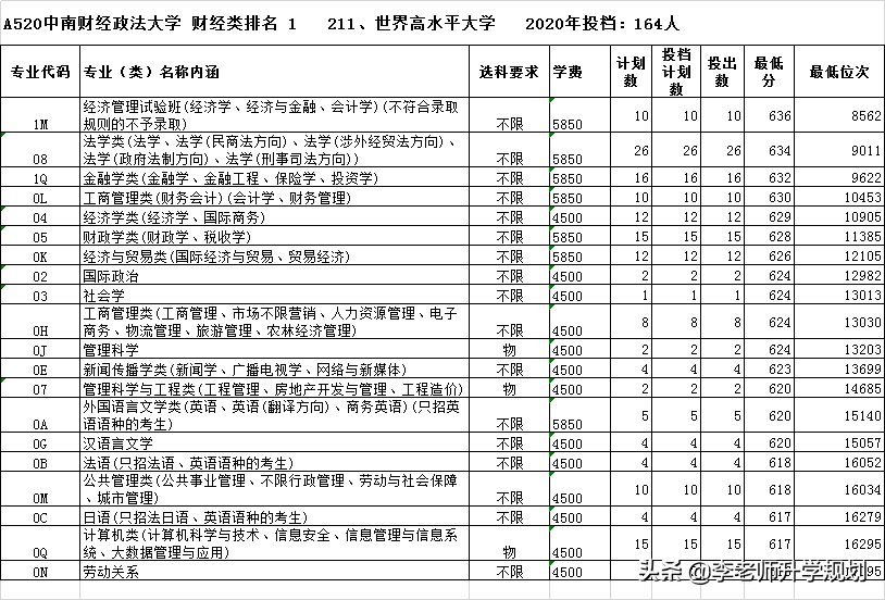 财经类前十强高校在鲁招生情况汇总，山东考生报考这个学校最实惠