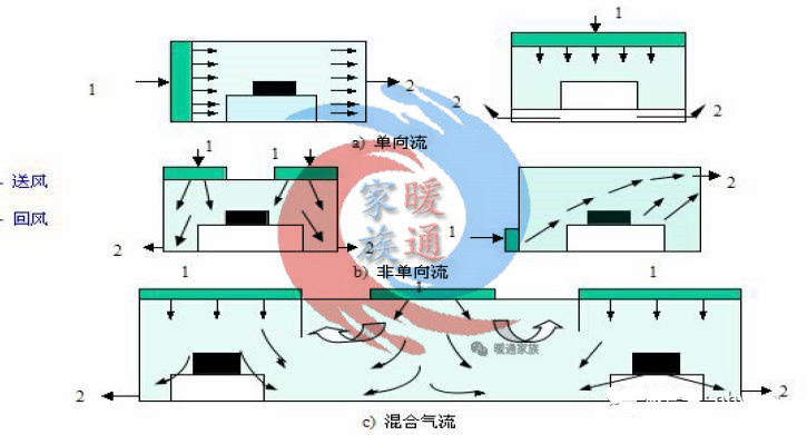 净化车间装修工程结构原理流程学习资料