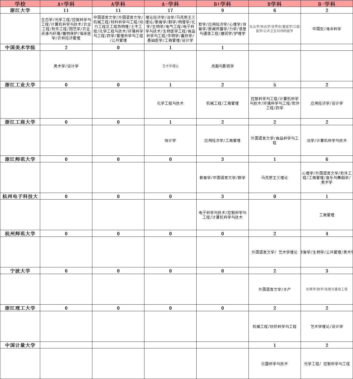 浙江“最好的”10所大学，浙大一家独大，果然合并才有出路