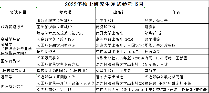 北京工商大学国际经管学院2022年硕士研究生招生专业目录