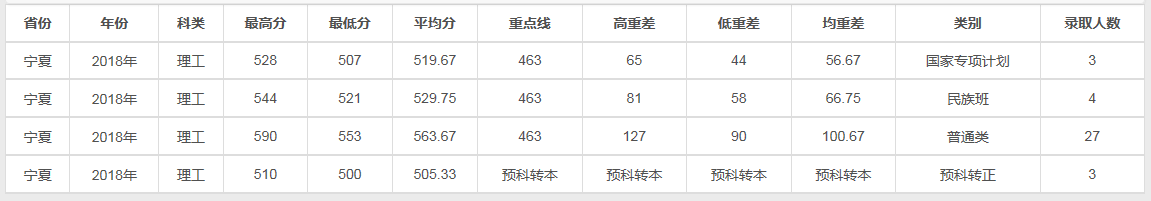 兰州大学2018理科各省录取线