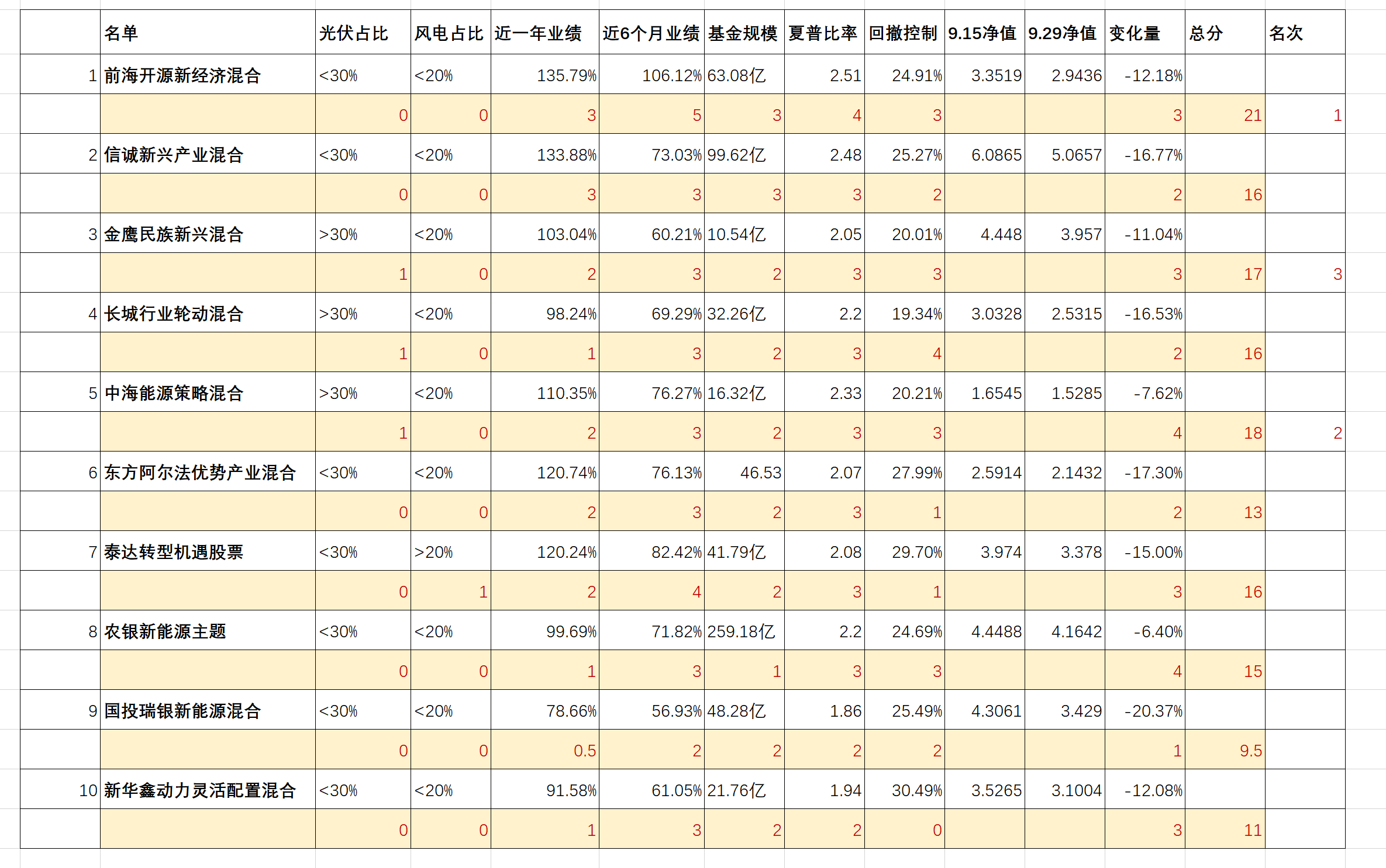 十只新能源基金全面评测，前三名出炉，或是今年收益冠军三国杀