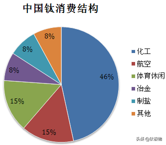 钛的用途和应用领域