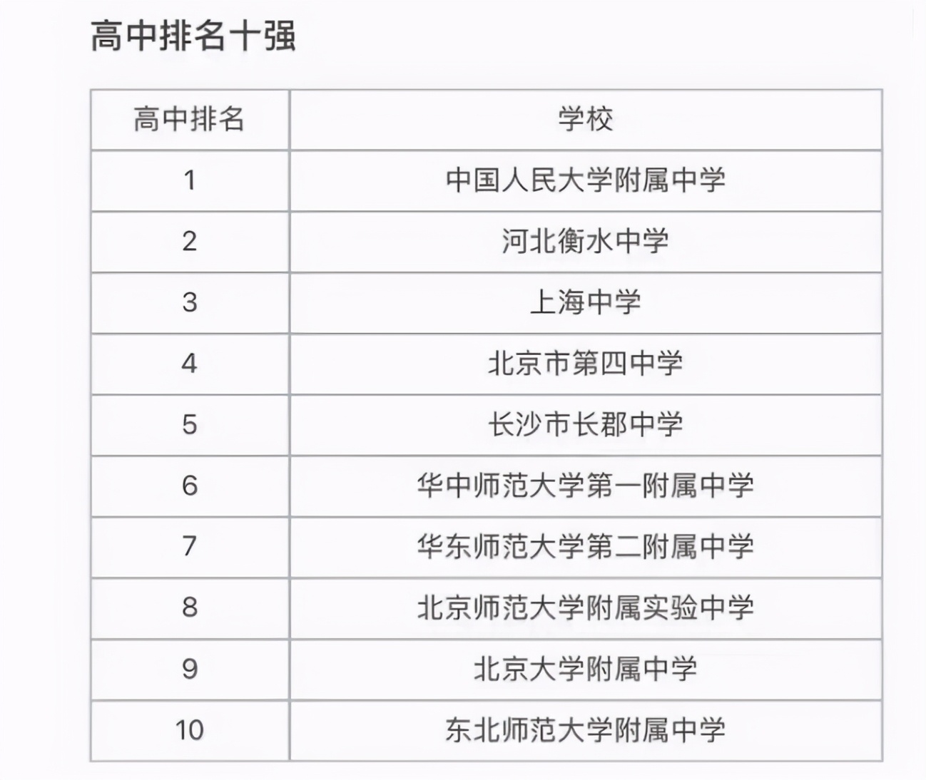 全国高中“十强排名”，衡中“不是第一”，网友表示：意料之中