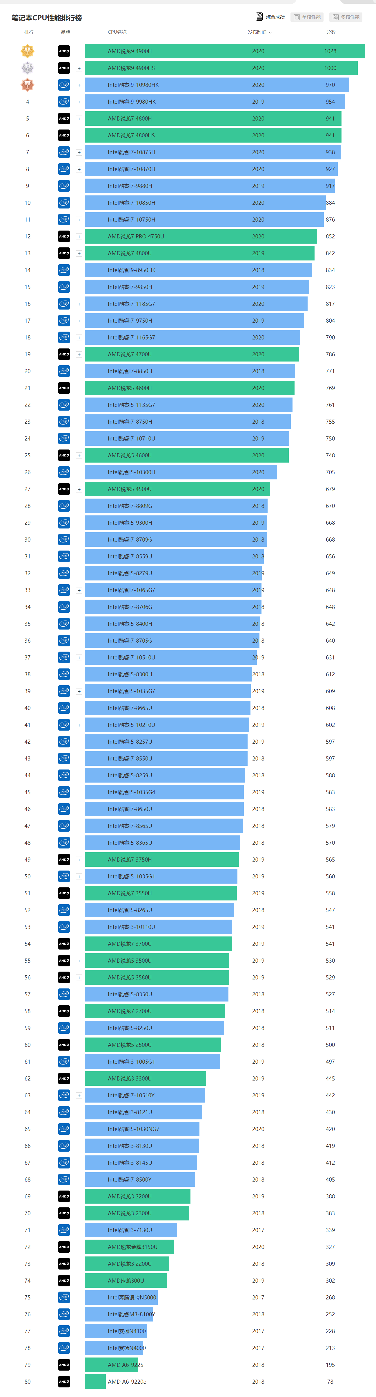锐龙处理器性能排行（锐龙处理器性能排行2020）-第3张图片-华展网