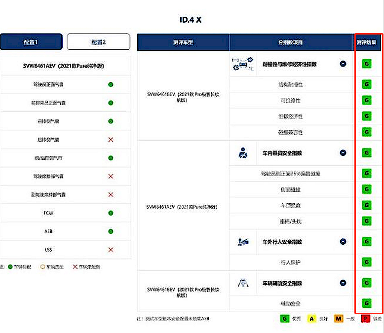 中保研最新碰撞测试成绩出炉，大众成功翻身，全指数“天花板”