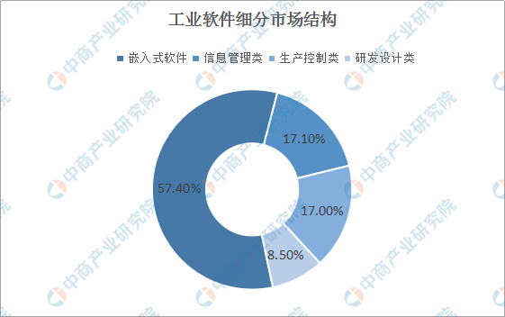 全国各省市工业软件产业“十四五”发展思路汇总分析