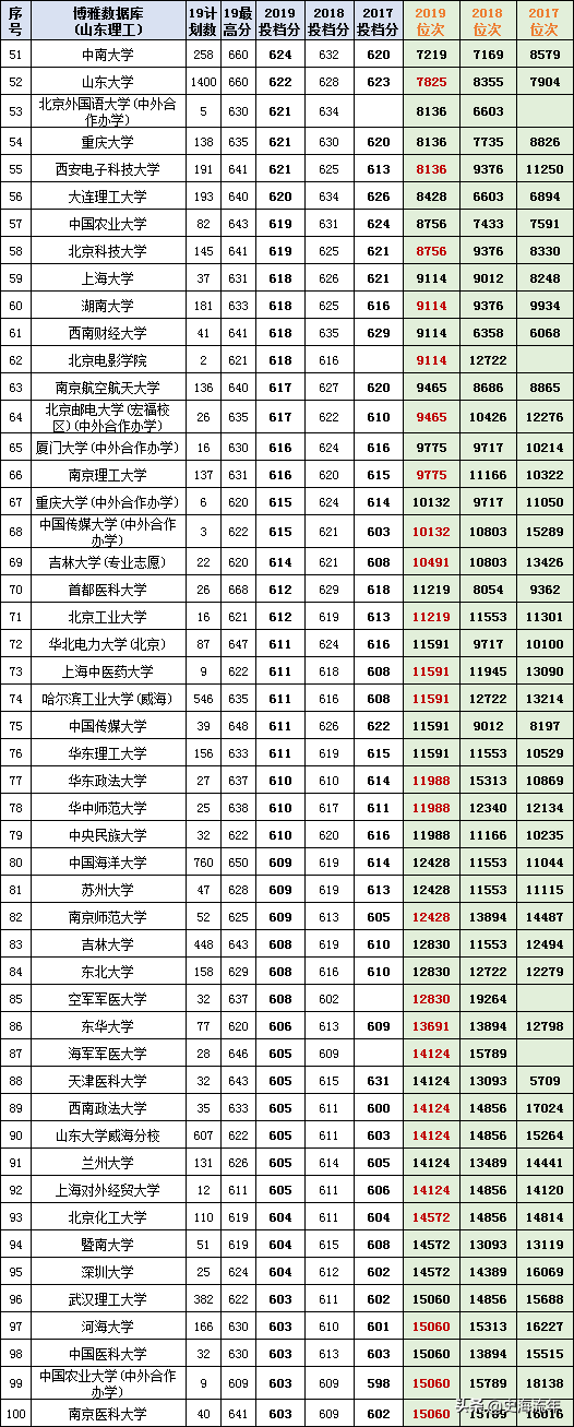 最后两天填志愿！山东17-20年高考录取数据大全，助力学子上名校