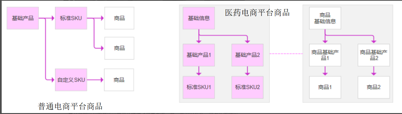 专业好文：医药电商平台的商品设计