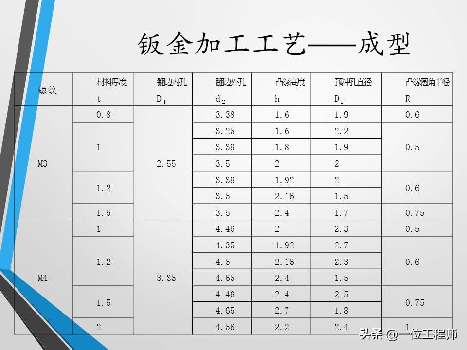 不清楚钣金加工工艺？没关系，一文59页内容介绍钣金加工相关内容