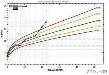 如何判断宝宝发育好不好？会看生长曲线很重要，附长高小窍门