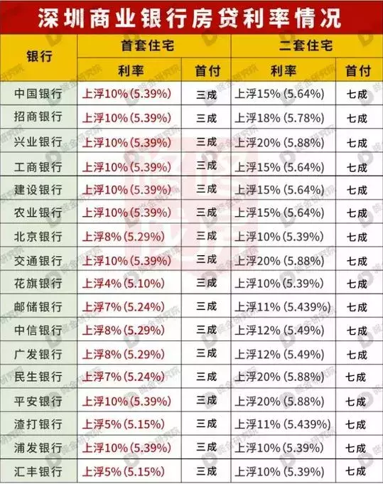 房贷利率回归基准！楼市信号明显！西安多家银行..