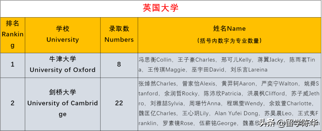 从全球大学排行榜，看牛津、剑桥相当于美国什么样的大学？