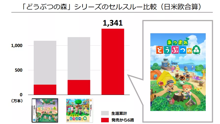 任天堂年营收870亿元：动森6周赚到8亿美元、销量1341万套