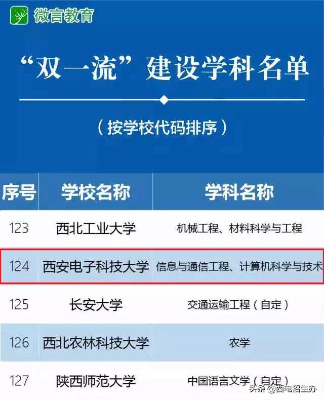 6月24日，陕西省高考成绩预计公布！这就是报考西电的十大理由