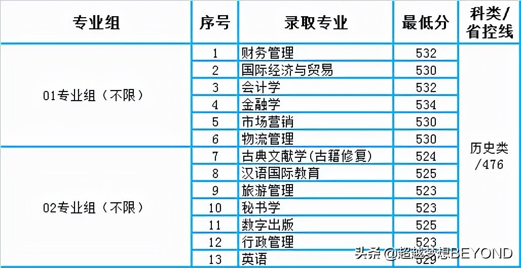 金陵科技学院2021年江苏省各专业录取分数线