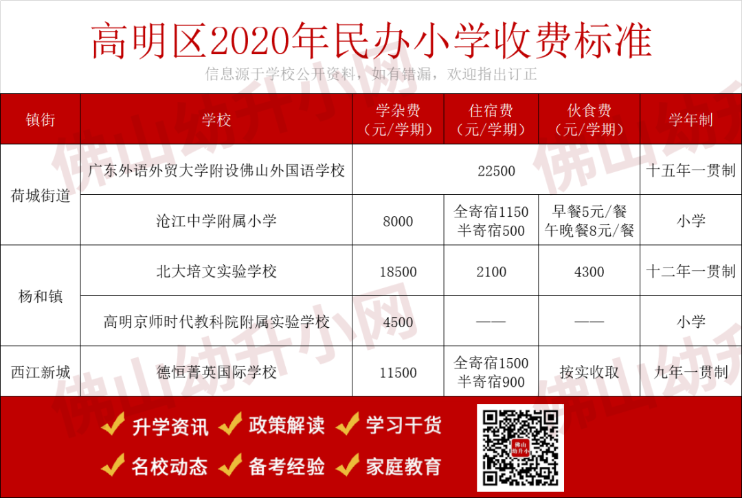 最高超12万元/年？！佛山民办小学最新收费标准大对比