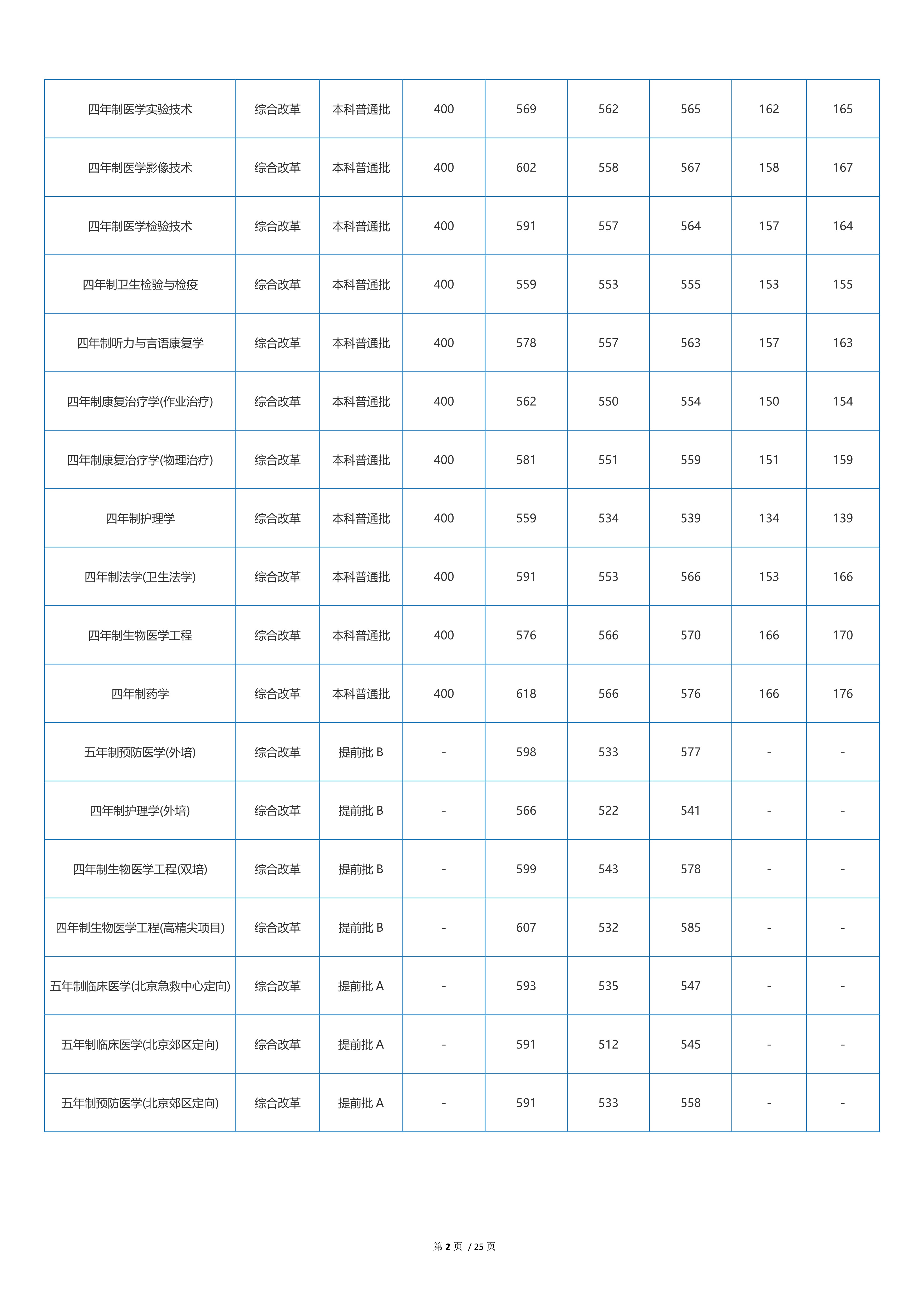 2022高考：首都医科大学2021年在各省市本科招生的录取分数线