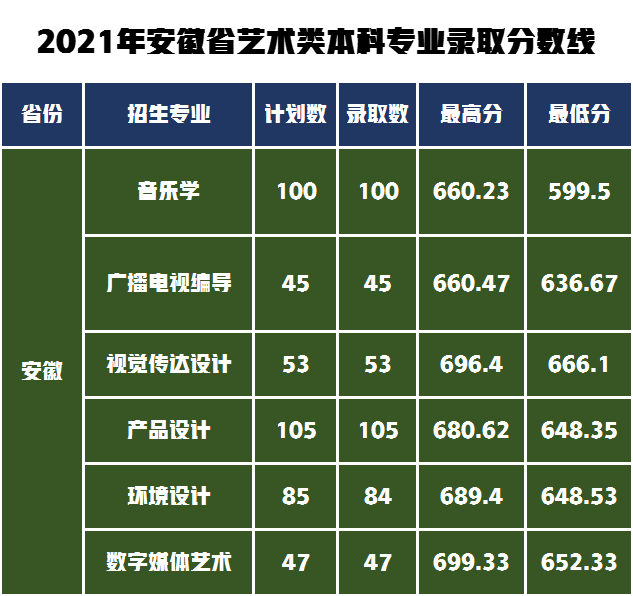 提前批过线速查！7月20日新增19所大学公布艺术类录取分数线