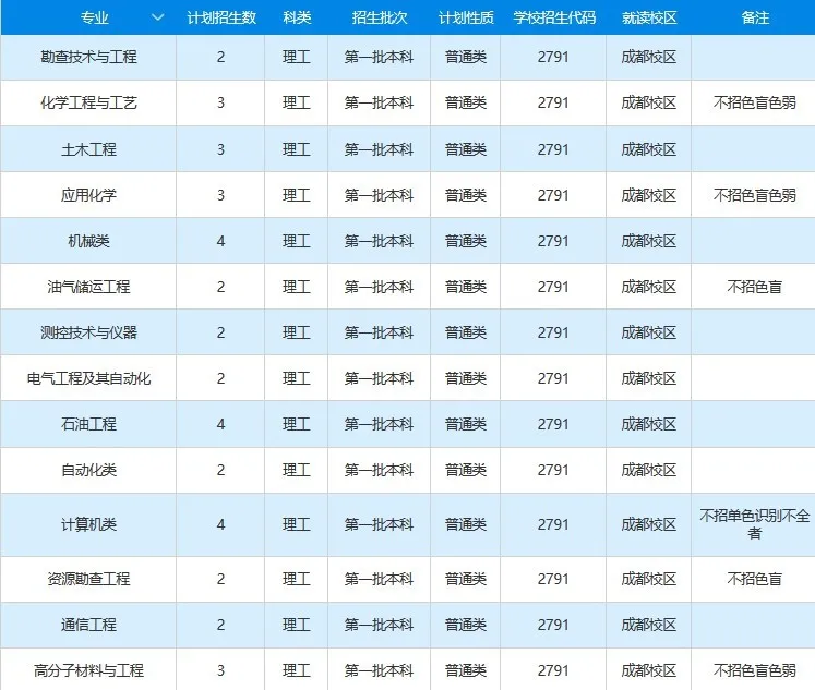 高考各分数段可报大学一览表！一本线上考生必看