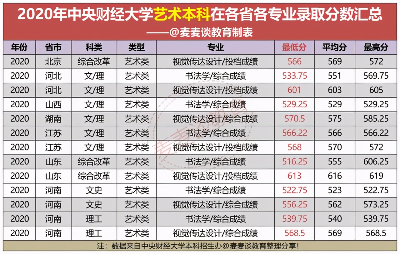中央财经大学2020年在31省市各批各专业录取分数汇总！含艺术专业