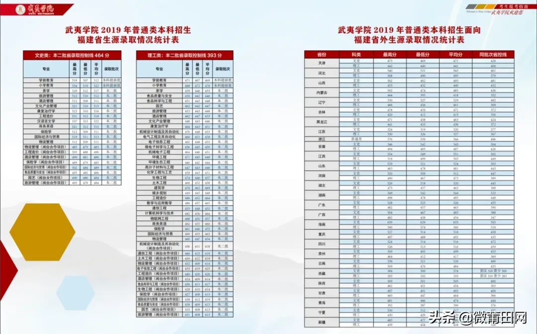 福建武夷学院2020招生计划，多少分能上武夷学院，录取最低分来了