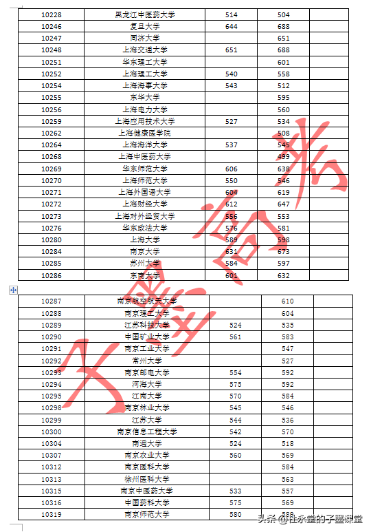 广西2021年本一批孩子报考看2020年本一批高校最低投档线