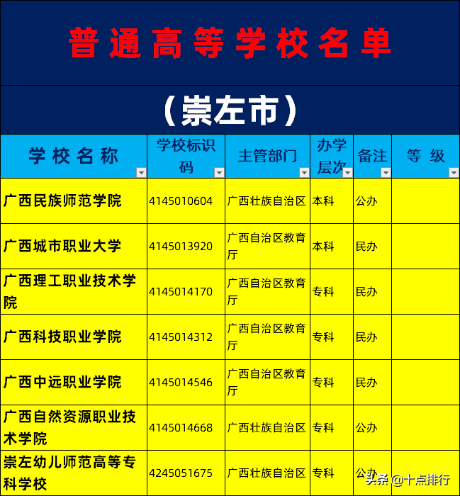 2019年崇左市大学名单一览，了解崇左有哪些大学高校
