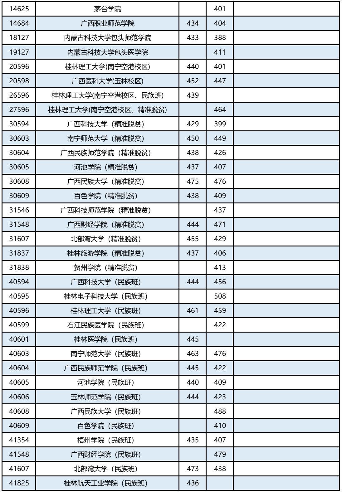 广西篇 | 2019年本科第二批征集最低投档分数线已出，持续更新中