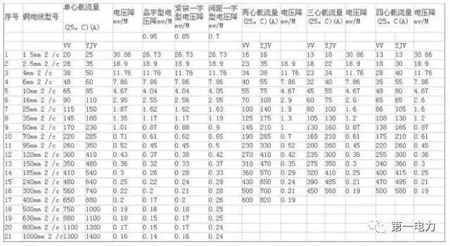 电线电缆选择诀窍「计算公式、口诀」老电工大揭秘