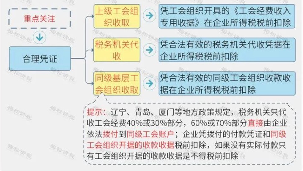 一文带你了解企业工会经费十大热点问答