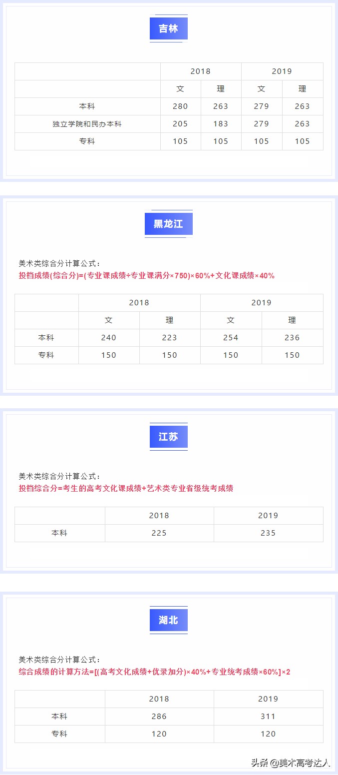美术生最关心的各省综合分计算方式、投档线全在这，你差多少分