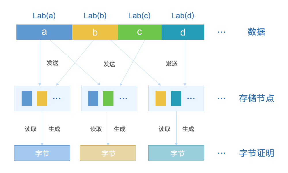 分散式存储—Memo的数据完整性证明设计