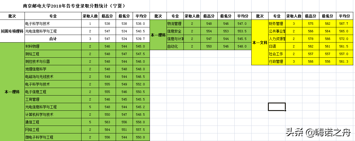 整理非常全2018年南京邮电大学在各省文科、理科各专业录取分数线